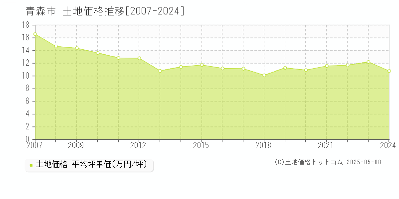 青森市の土地取引事例推移グラフ 