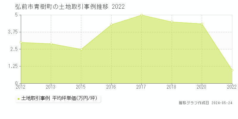 弘前市青樹町の土地価格推移グラフ 