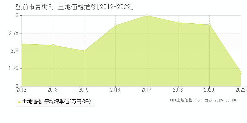 青樹町(弘前市)の土地価格推移グラフ(坪単価)[2012-2022年]