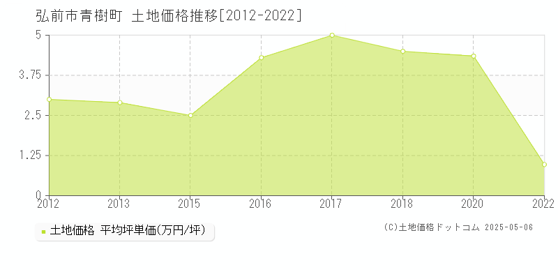 弘前市青樹町の土地価格推移グラフ 