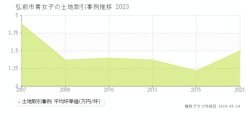 弘前市青女子の土地価格推移グラフ 