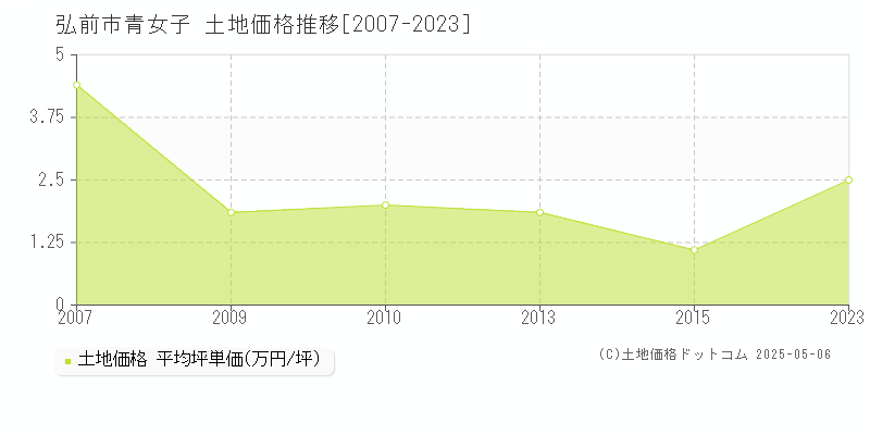 青女子(弘前市)の土地価格推移グラフ(坪単価)[2007-2023年]
