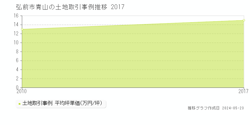 弘前市青山の土地価格推移グラフ 