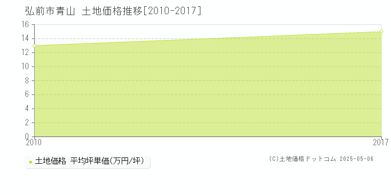 弘前市青山の土地価格推移グラフ 