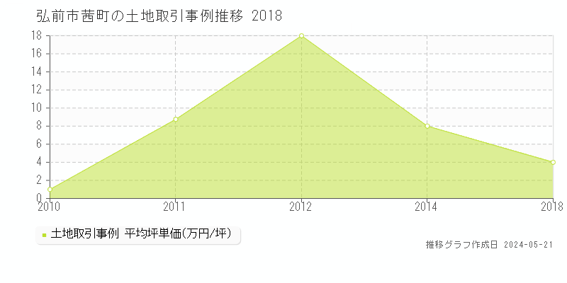 弘前市茜町の土地価格推移グラフ 