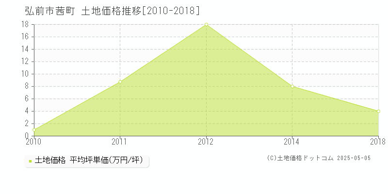茜町(弘前市)の土地価格推移グラフ(坪単価)[2010-2018年]