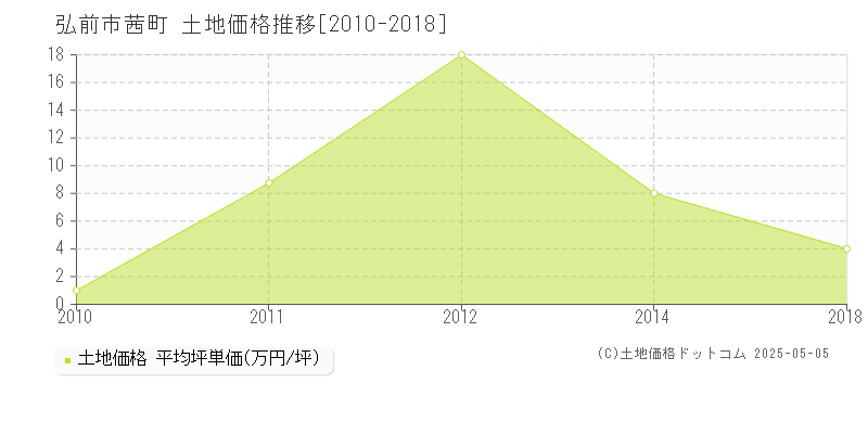 弘前市茜町の土地価格推移グラフ 