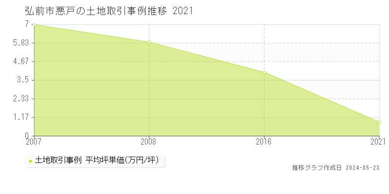 弘前市悪戸の土地価格推移グラフ 