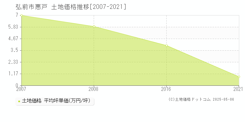 悪戸(弘前市)の土地価格推移グラフ(坪単価)[2007-2021年]