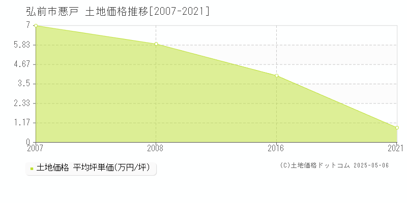 弘前市悪戸の土地価格推移グラフ 