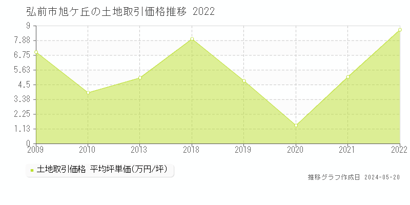 弘前市旭ケ丘の土地取引事例推移グラフ 