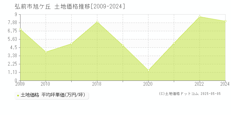 旭ケ丘(弘前市)の土地価格推移グラフ(坪単価)[2009-2024年]