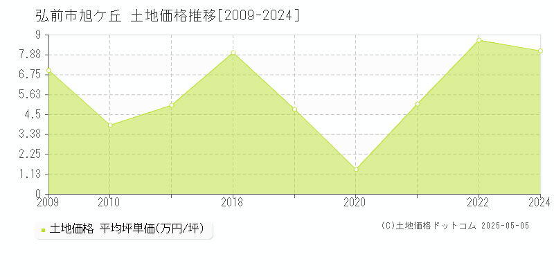 弘前市旭ケ丘の土地取引事例推移グラフ 