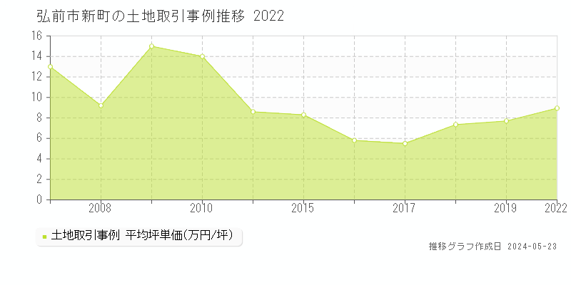 弘前市新町の土地価格推移グラフ 
