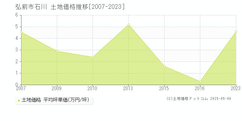 石川(弘前市)の土地価格推移グラフ(坪単価)[2007-2023年]