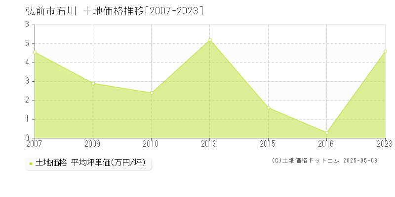 弘前市石川の土地価格推移グラフ 