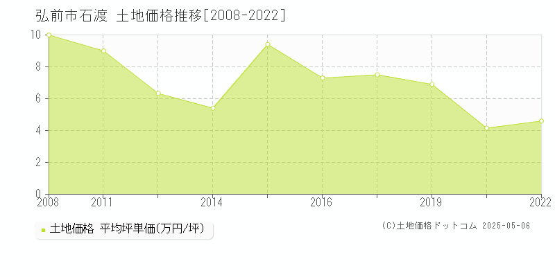 石渡(弘前市)の土地価格推移グラフ(坪単価)[2008-2022年]
