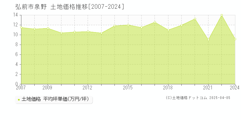 弘前市泉野の土地価格推移グラフ 