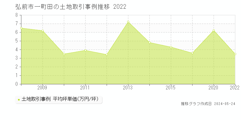 弘前市一町田の土地価格推移グラフ 