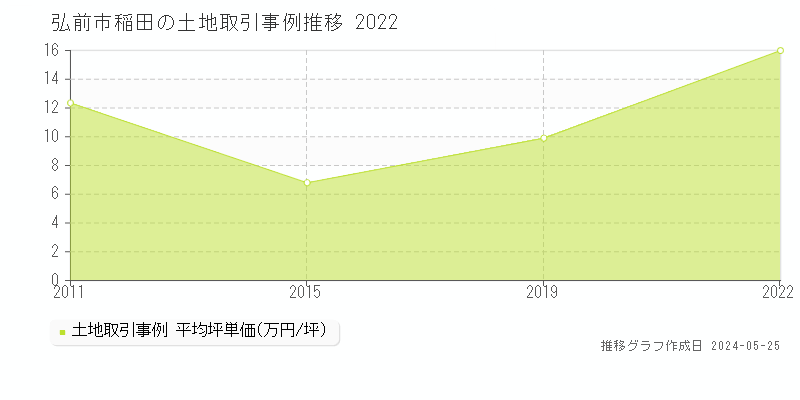 弘前市稲田の土地価格推移グラフ 