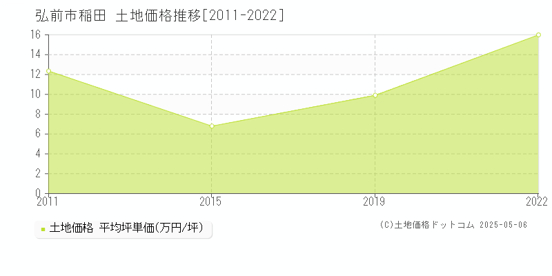 稲田(弘前市)の土地価格推移グラフ(坪単価)[2011-2022年]
