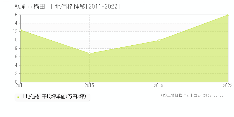 弘前市稲田の土地価格推移グラフ 