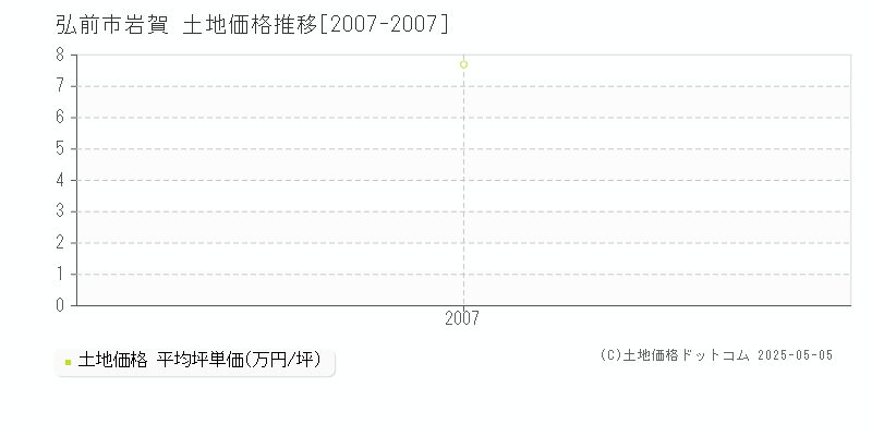 弘前市岩賀の土地価格推移グラフ 