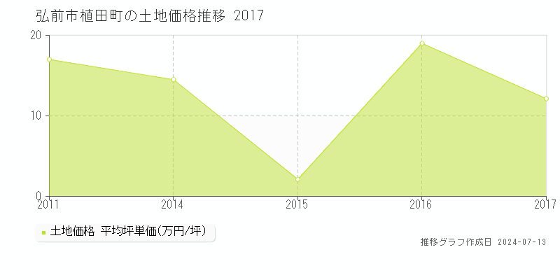 弘前市植田町の土地価格推移グラフ 