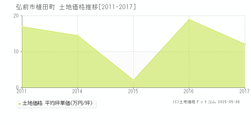 植田町(弘前市)の土地価格推移グラフ(坪単価)[2011-2017年]