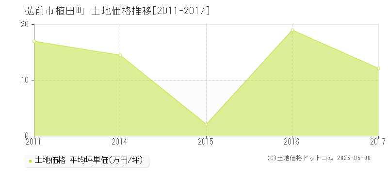 弘前市植田町の土地価格推移グラフ 