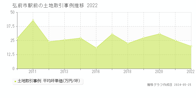 弘前市駅前の土地価格推移グラフ 