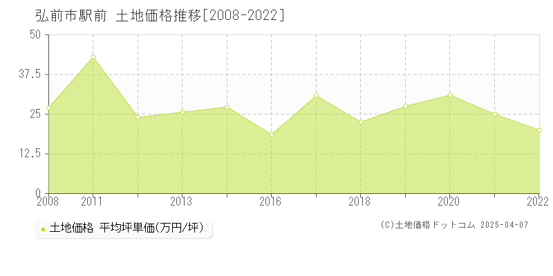 弘前市駅前の土地価格推移グラフ 