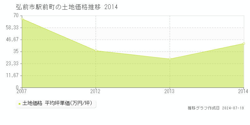 弘前市駅前町の土地価格推移グラフ 