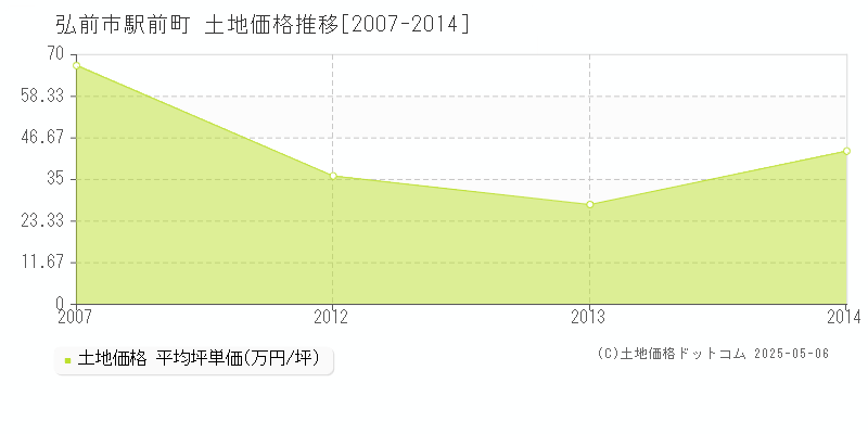 駅前町(弘前市)の土地価格推移グラフ(坪単価)[2007-2014年]