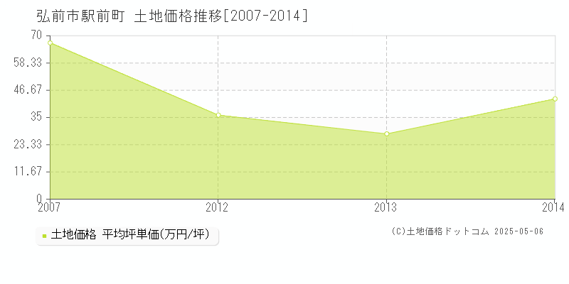 弘前市駅前町の土地価格推移グラフ 