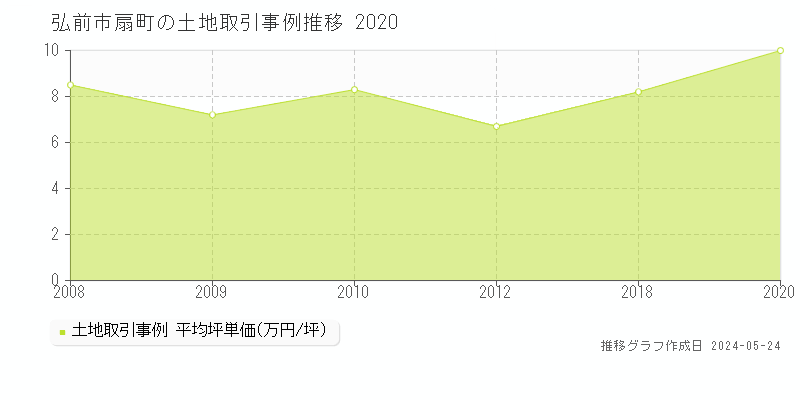 弘前市扇町の土地価格推移グラフ 