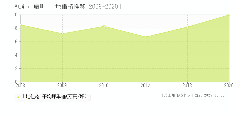 扇町(弘前市)の土地価格推移グラフ(坪単価)[2008-2020年]