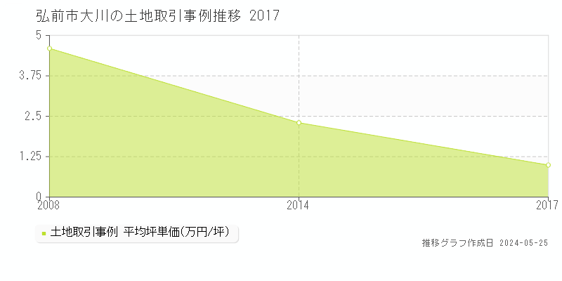 弘前市大川の土地価格推移グラフ 