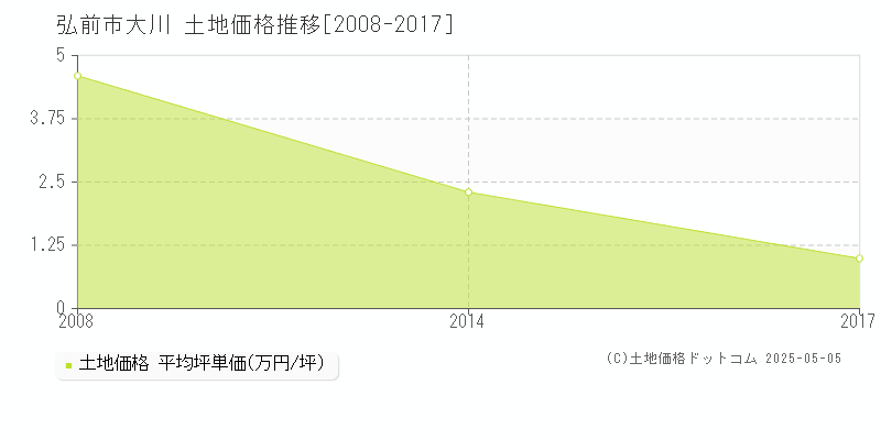 大川(弘前市)の土地価格推移グラフ(坪単価)[2008-2017年]