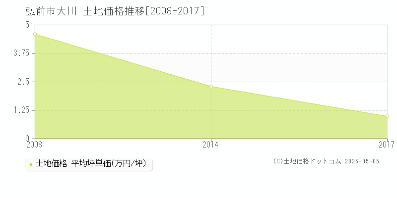 弘前市大川の土地価格推移グラフ 