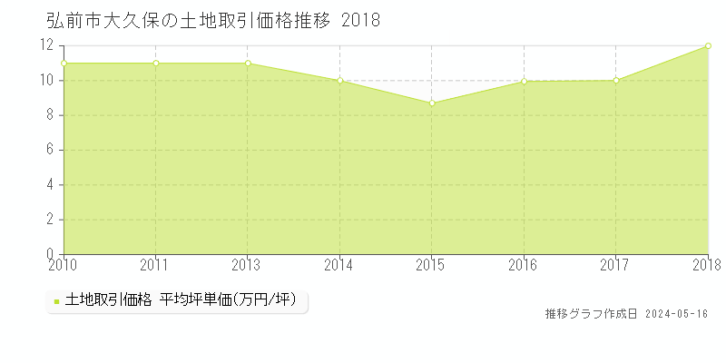 弘前市大久保の土地価格推移グラフ 