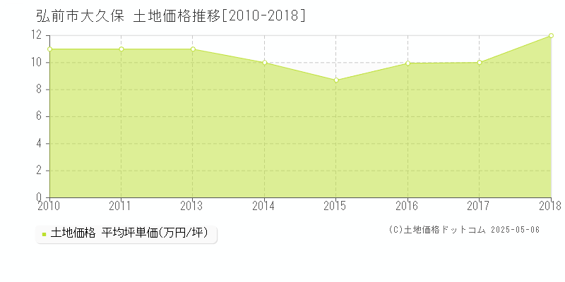 大久保(弘前市)の土地価格推移グラフ(坪単価)[2010-2018年]