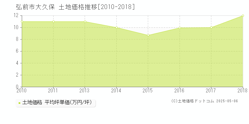 弘前市大久保の土地価格推移グラフ 