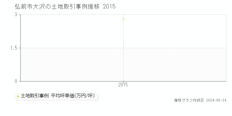 弘前市大沢の土地価格推移グラフ 