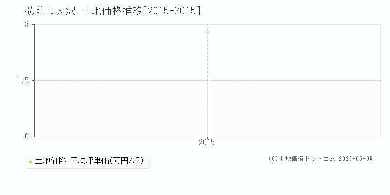 弘前市大沢の土地価格推移グラフ 