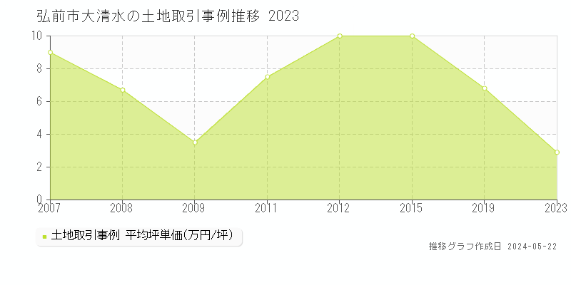 弘前市大清水の土地価格推移グラフ 