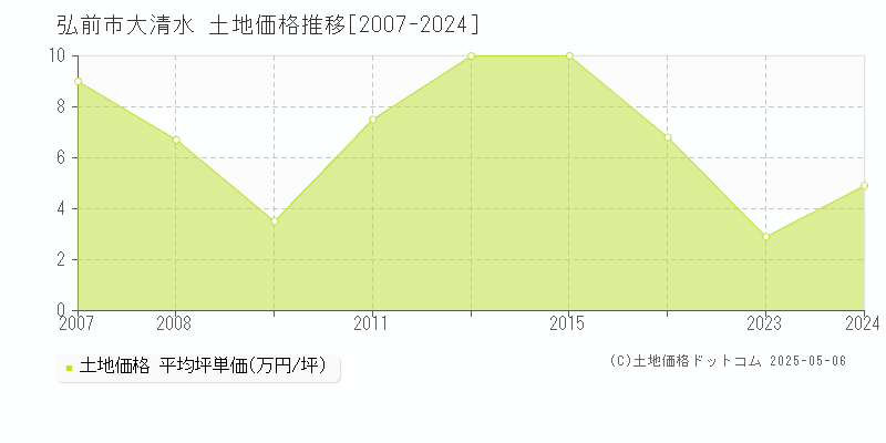 大清水(弘前市)の土地価格推移グラフ(坪単価)[2007-2024年]