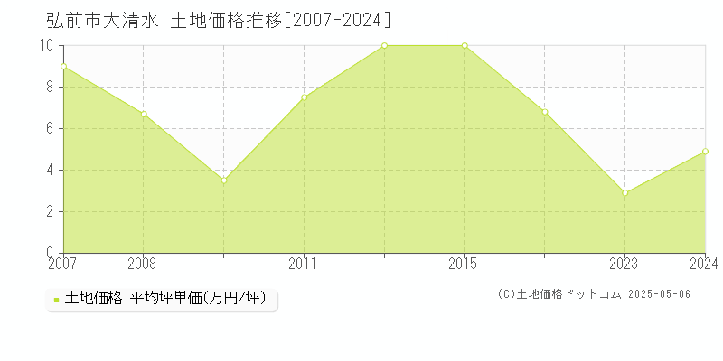 弘前市大清水の土地価格推移グラフ 