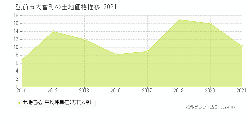 弘前市大富町の土地価格推移グラフ 