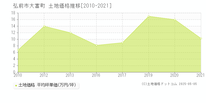 大富町(弘前市)の土地価格推移グラフ(坪単価)[2010-2021年]
